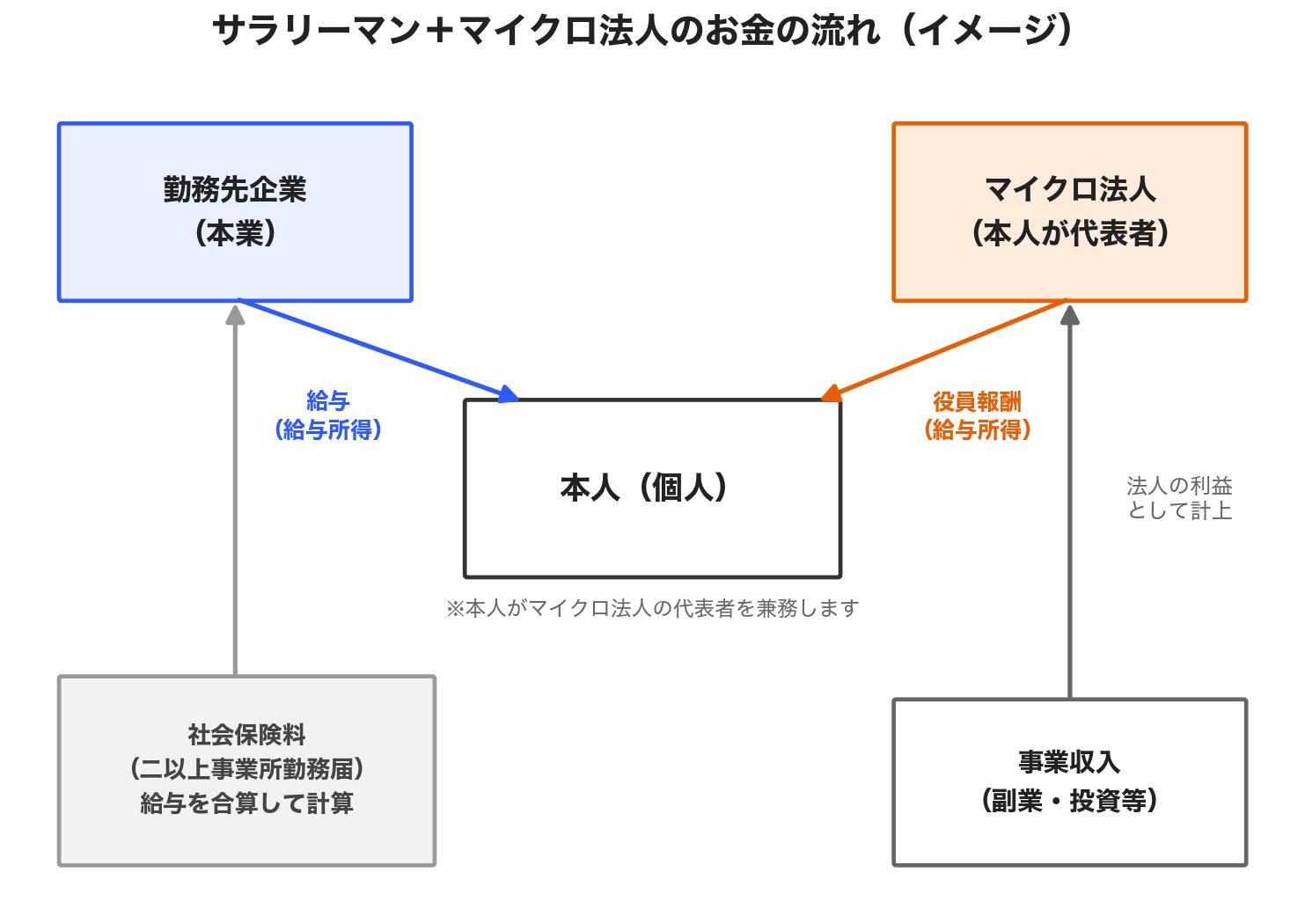 サラリーマンとマイクロ法人のお金の流れを示す図解。勤務先からの給与とマイクロ法人からの役員報酬がそれぞれ本人に入り、社会保険料は二以上事業所勤務届により給与を合算して計算される