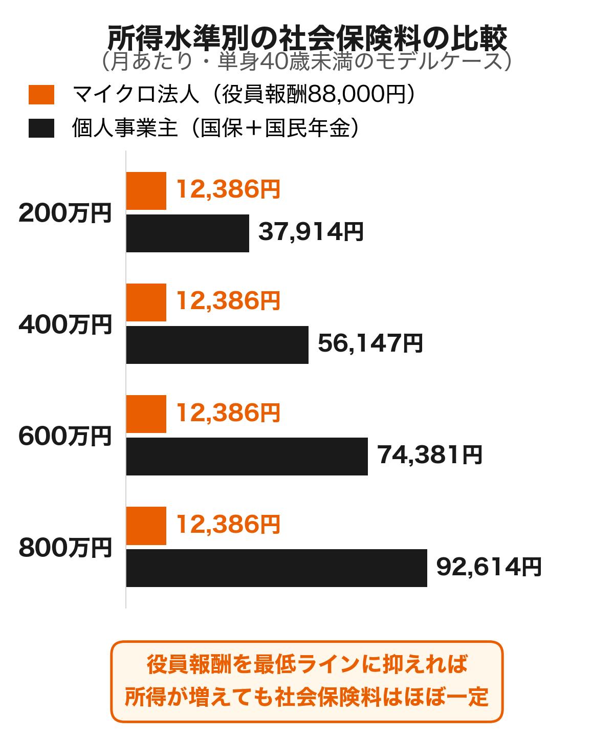 所得水準別の社会保険料比較グラフ。個人事業主の国民健康保険と国民年金の合計は所得の増加とともに月37,914円から92,614円まで増えるのに対し、マイクロ法人で役員報酬を88,000円に抑えた場合の健康保険と厚生年金の合計は所得にかかわらず月12,386円で一定であることを示す
