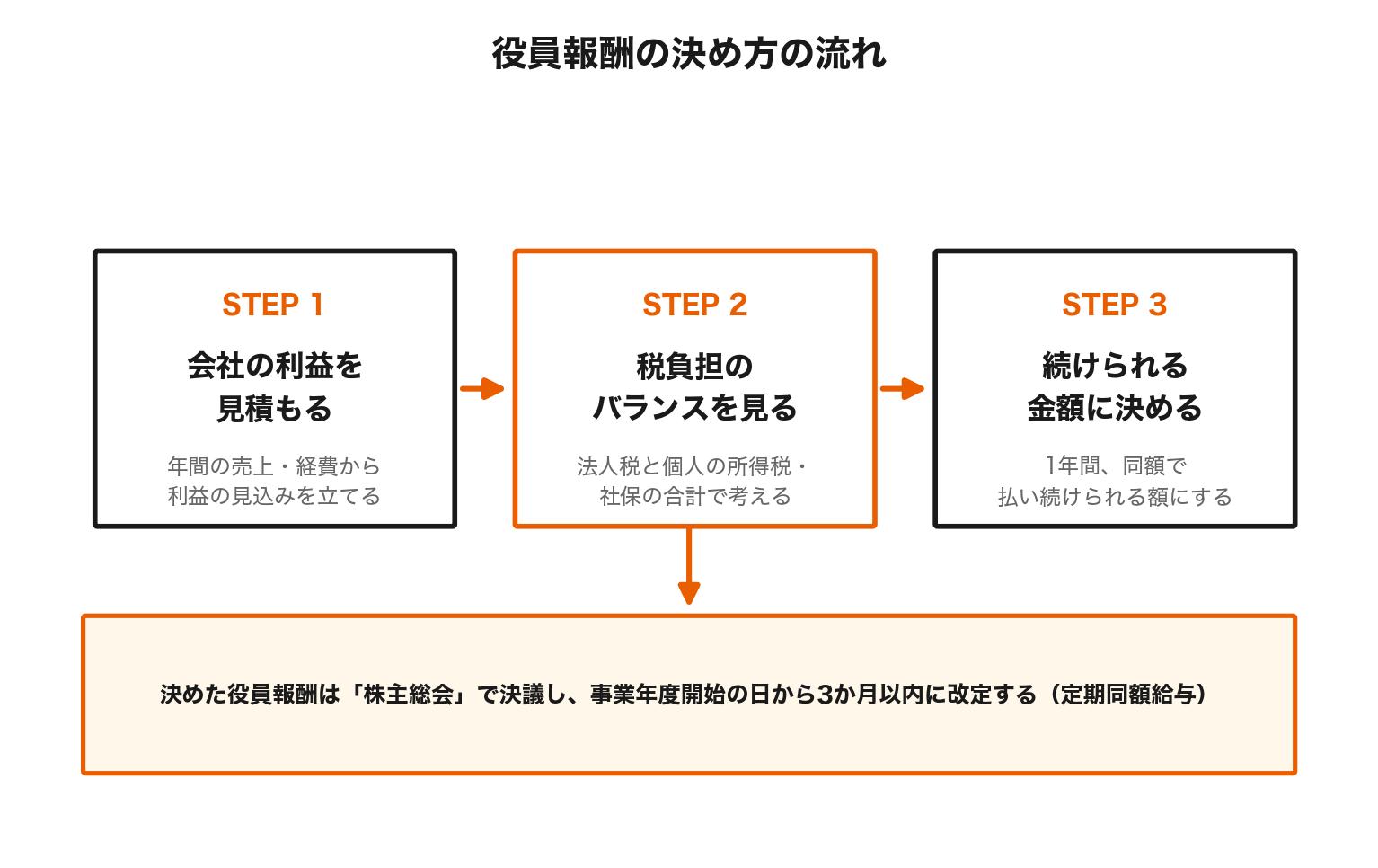 役員報酬の決め方の流れ。STEP1利益を見積もる、STEP2税負担のバランスを見る、STEP3続けられる金額に決める、そして株主総会で3か月以内に決議する