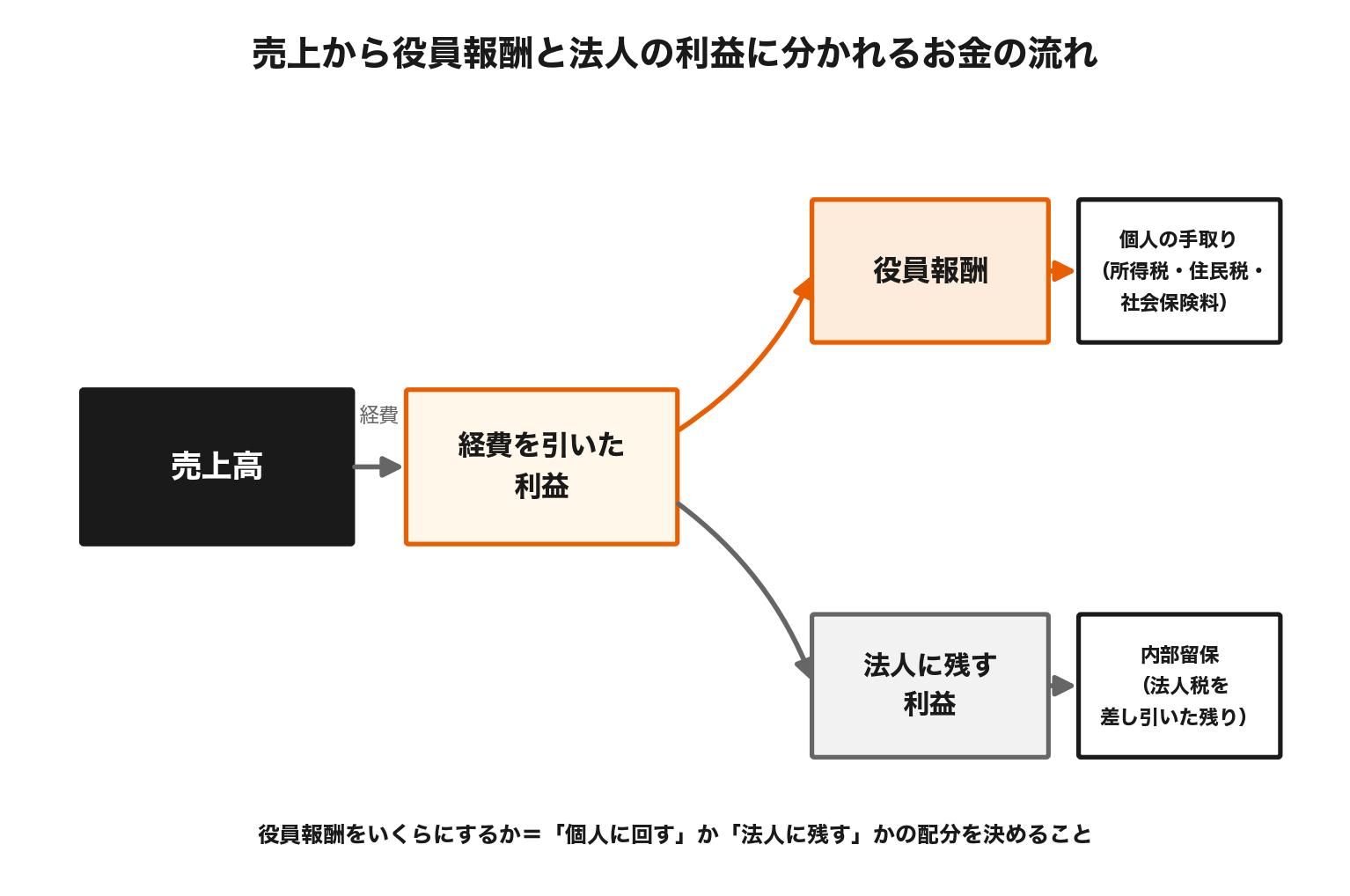 売上から経費を引いた利益が、役員報酬(個人の手取り)と法人に残す利益(内部留保)に分かれるお金の流れの図