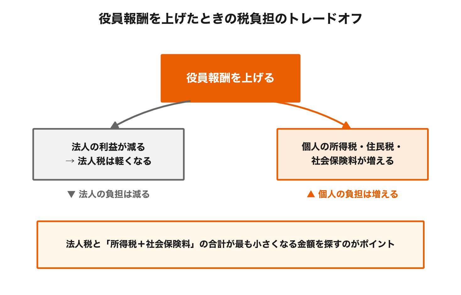役員報酬を上げると法人税は軽くなるが個人の所得税・住民税・社会保険料が増えるというトレードオフを示した図